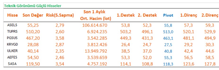 Hisse Senetlerinde Öne Çıkanlar