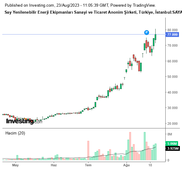 SAYAS Hisse Grafiği 23 Ağustos 2023