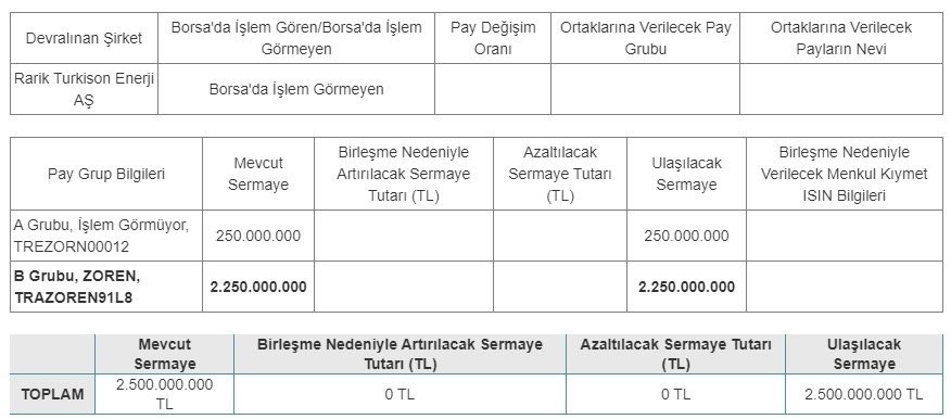 Zorlu Enerji (ZOREN) Birleşme Duyurusu