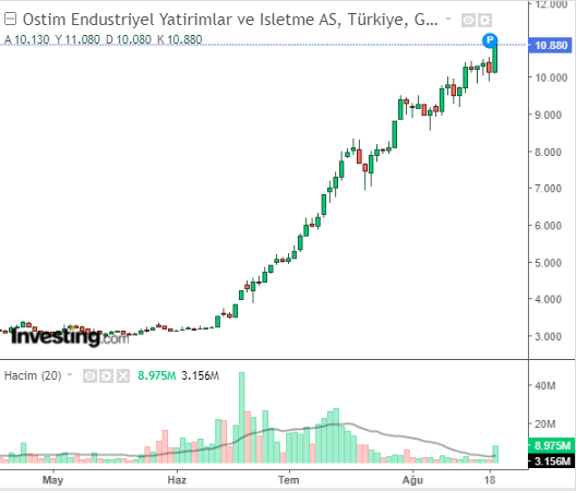 OSTIM Hisse Grafiği 