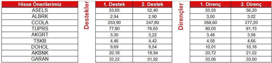 Hisselerde Güncel Al-Sat Sinyalleri! Hangi Hisseler Öne Çıkıyor?