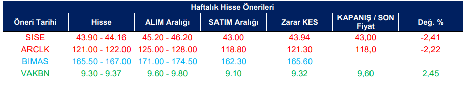 Haftalık Hisse Senedi Önerileri