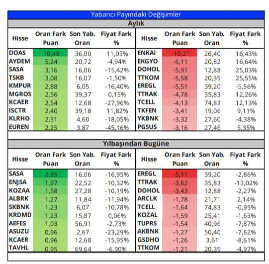 Yabancı Payı Artan ve Azalan Hisseler