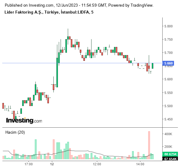 LIDFA Hisse Grafiği 12 Haziran 2023