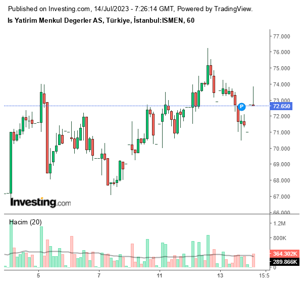 ISMEN Hisse Grafiği 14 Temmuz 2023
