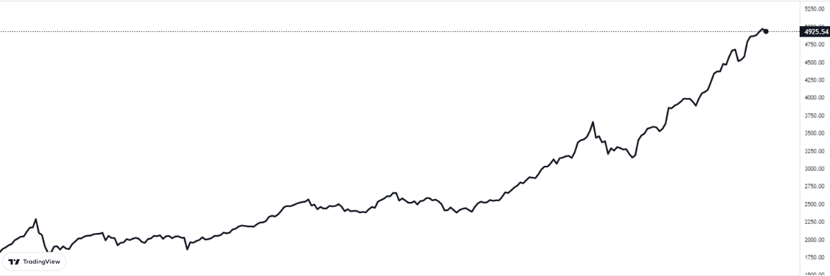 bist100 grafiği nasıl oldu