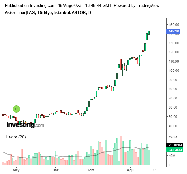 ASTOR Hisse Grafiği 14 Ağustos 2023