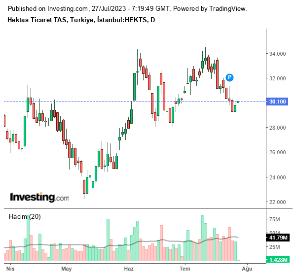 HEKTS Hisse Grafiği 27 Temmuz 2023