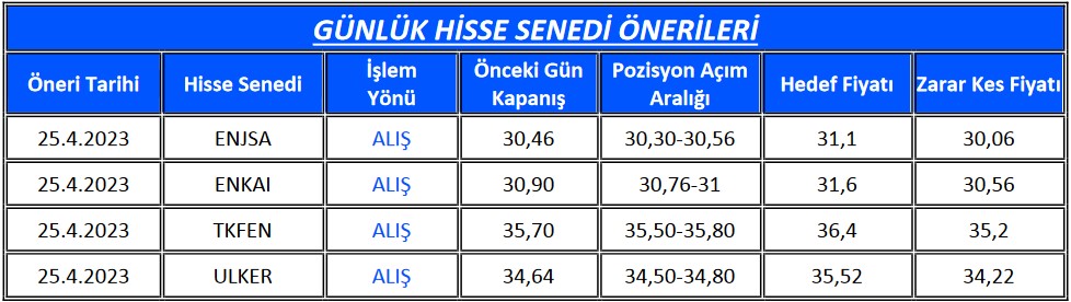 Aracı Kurumdan 4 Hissede Alım Tavsiyesi ve Hedef Fiyat! (25 Nisan 2023)