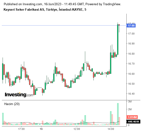 KAYSE Hisse Grafiği 16 Haziran 2023