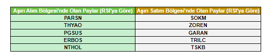 RSI’ya Göre Aşırım Alım Satım Bölgesinde Olan Hisseler