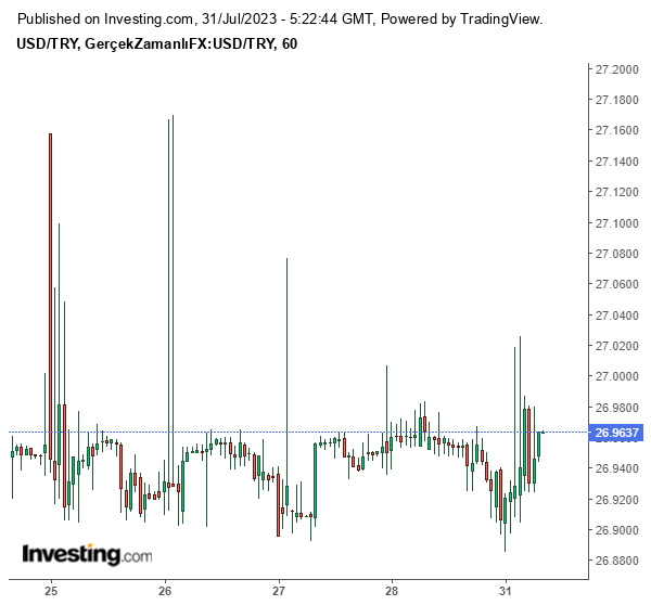 Dolar/TL Grafiği 31 Temmuz 2023