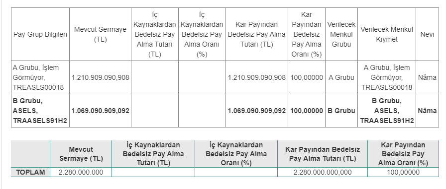 Aselsan Elektronik Sanayi ve Ticaret A.Ş. (ASELS) Bedelsiz Sermaye Artırımı