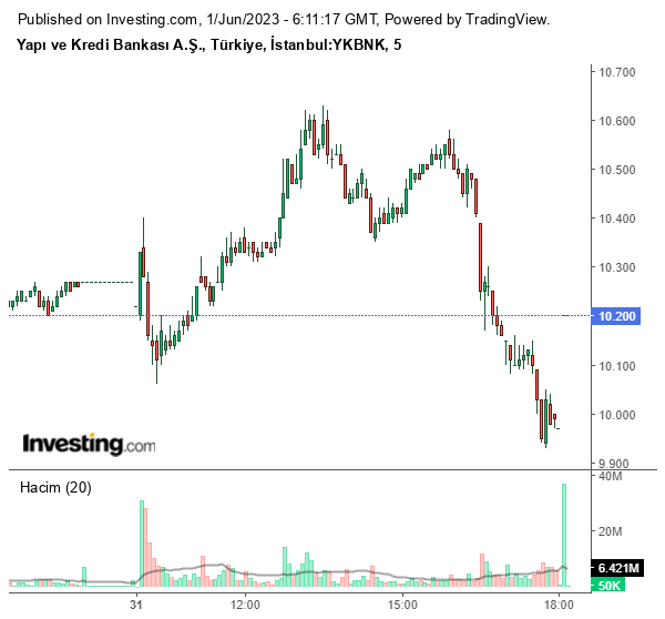 YKBNK Hisse Grafiği 1 Haziran 2023