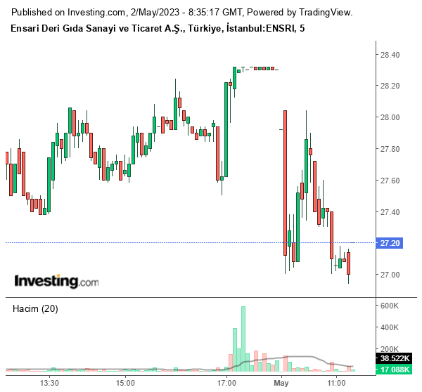 ENSRI Hisse Grafiği 2 Mayıs 2023