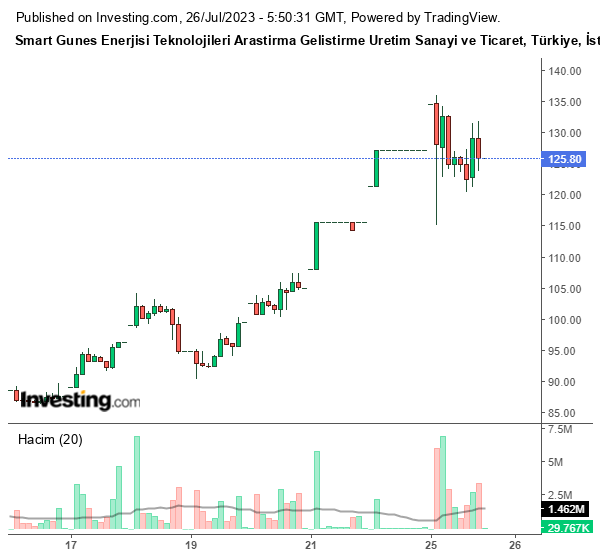 SMRTG Hisse Grafiği 26 Temmuz 2023