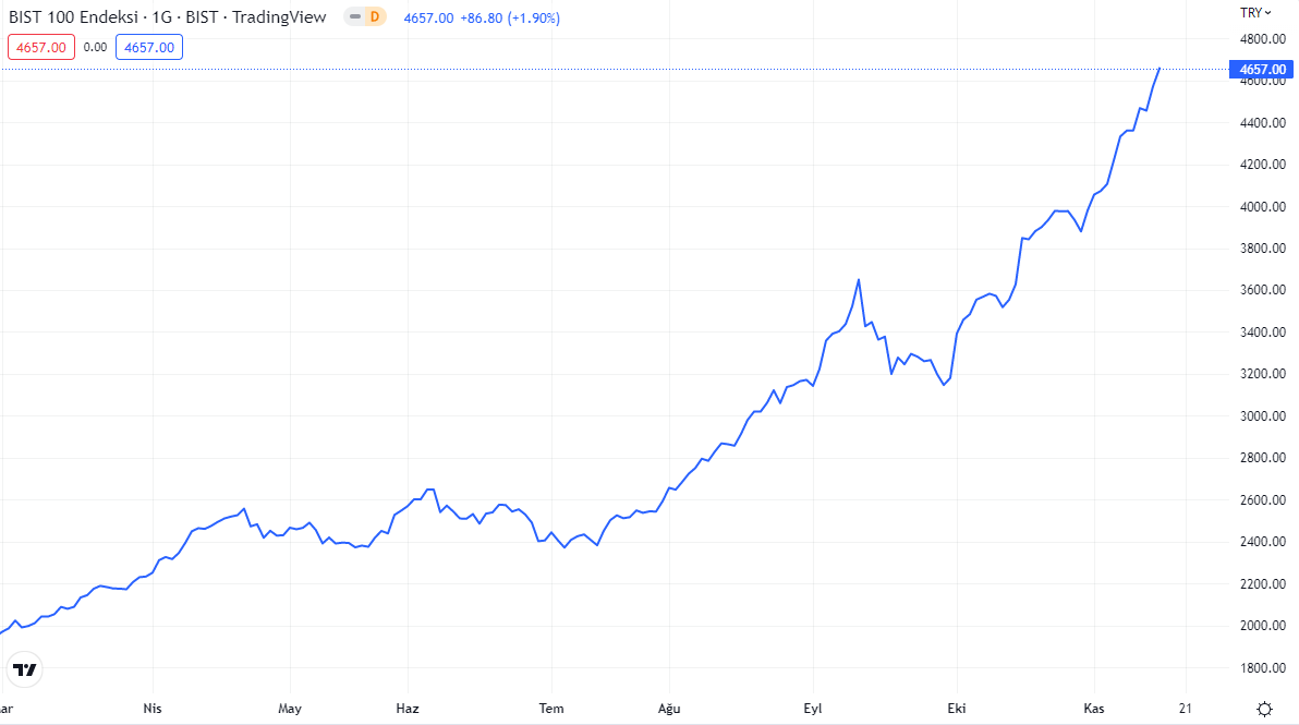 BİST100 GRAFİĞİ -BORSA İSTANBUL