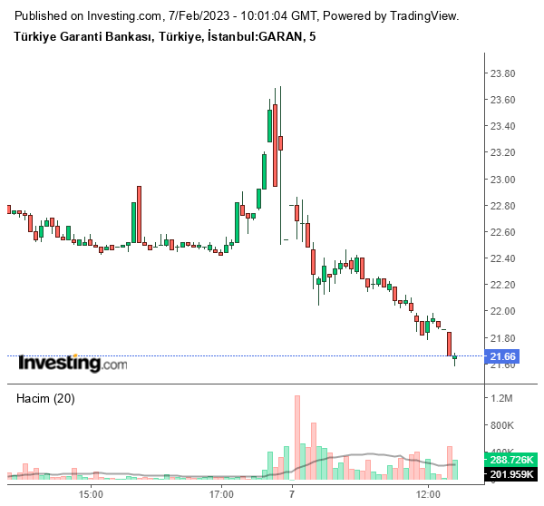GARAN Hisse Grafiği 7 Şubat 2023