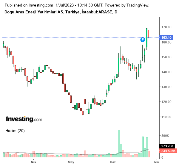 ARASE Hisse Grafiği 1 Temmuz 2023