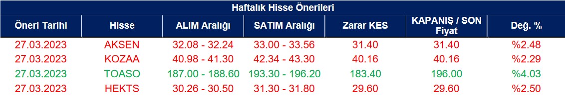 ODAS ve SMRTG Hisselerinde Kısa Vadeli Alım Tavsiyesi!