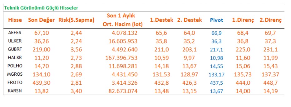 Yükselebilecek Hisseler