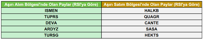 Hangi Hisselerde Yükseliş Bekleniyor? İşte Bugün Teknik Hareket Beklenen 3 Hisse!
