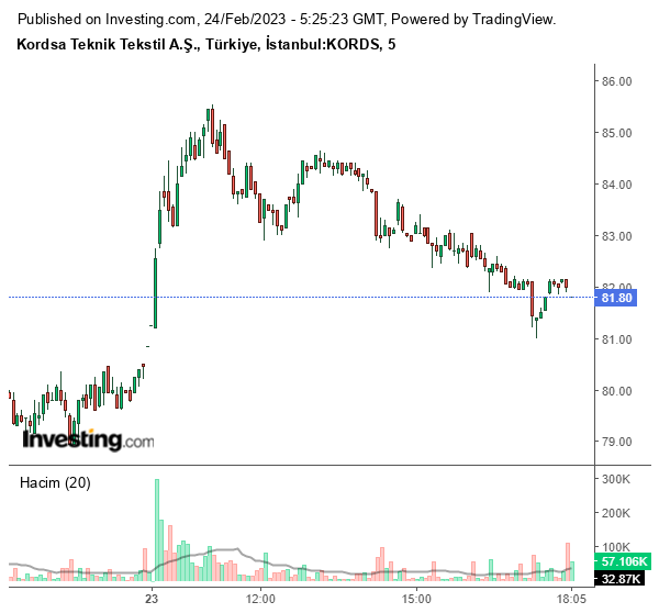 KORDS Hisse Grafiği 24 Şubat 2023
