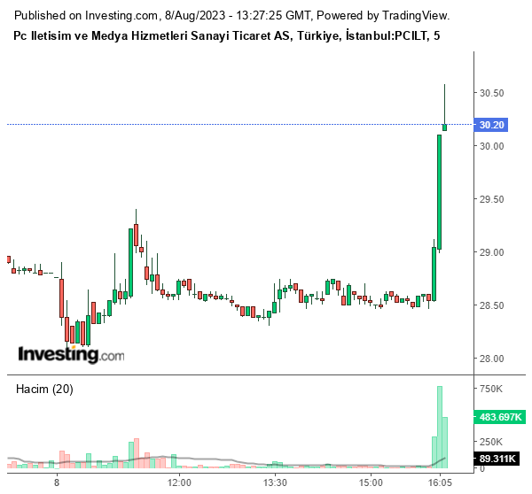 PCILT Hisse Grafiği 8 Ağustos 2023