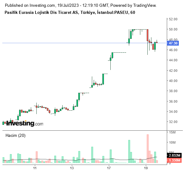 PASEU Hisse Grafiği 19 Temmuz 2023