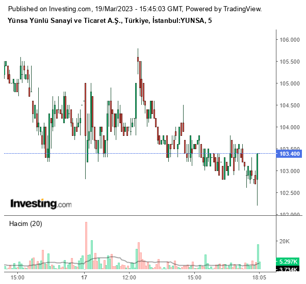 YUNSA Hisse Grafiği 19 Mart 2023
