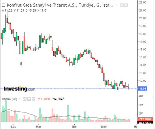 Konfrut Gıda Sanayi ve Ticaret A.Ş. (KNFRT) 