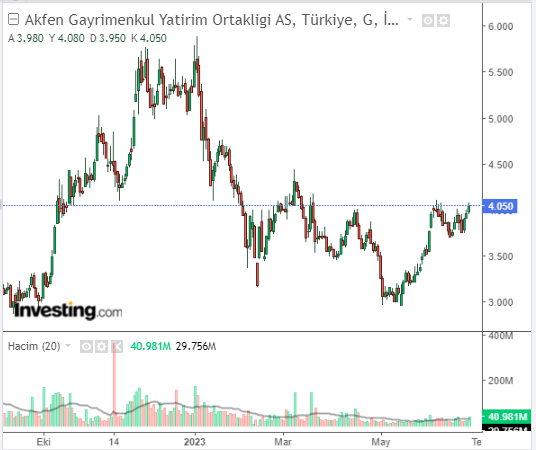 Akfen Gayrimenkul Yatırım Ortaklığı A.Ş. (AKFGY)