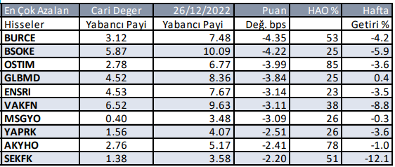 Haftalık Yabancı Yatırımcı İşlemleri