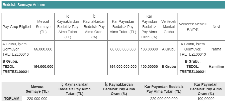 TEZOL BEDELSİZ SERMAYE ARTIRIMI