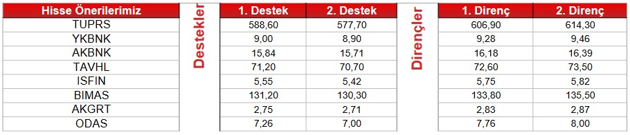 Teknik Analizler Sonucu Önerilen 8 Önemli Hisse!