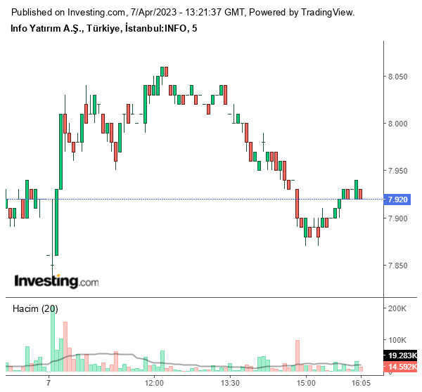 İNFO Hisse Grafiği 7 Nisan 2023