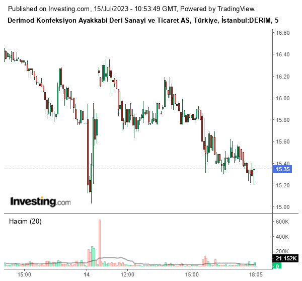 DERIM Hisse Grafiği 15 Temmuz 2023