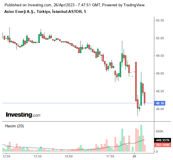 ASTOR Hisse Grafiği 26 Nisan 2023