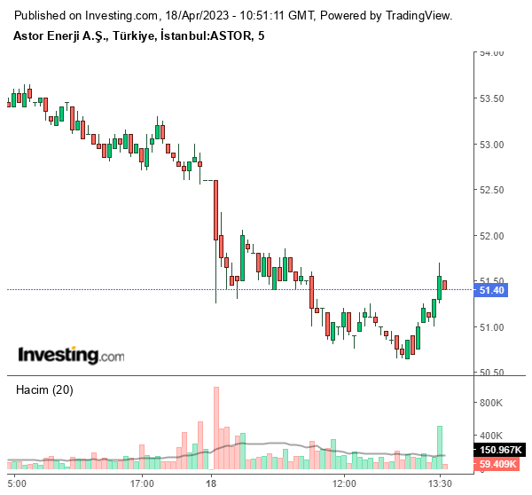 ASTOR Hisse Grafiği 18 Nisan 2023