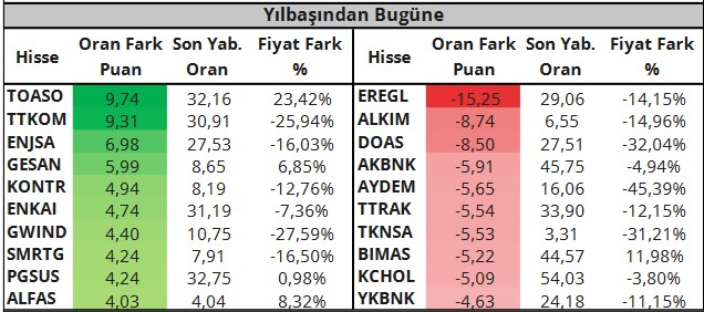 GESAN ve ENJSA Hisseleri Bu Hafta Yabancıların Gözdesi!