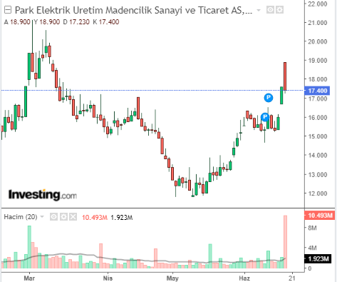 # Park Elektrik Üretim Madencilik Sanayi ve Ticaret A.Ş. (PRKME)