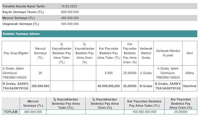 Sarkuysan Elektrolit Bakır Sanayi ve Ticaret A.Ş. (SARKY) bedelsiz