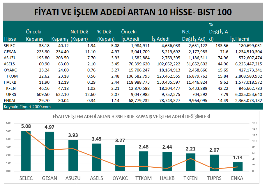 Yatırımcılar Hangi Hisse Senedinde İşlem Yaptı?