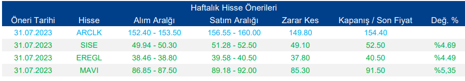 Haftalık Hisse Önerileri