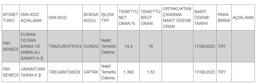 Temettü Veren Hisseler 17 Ağustos 2023