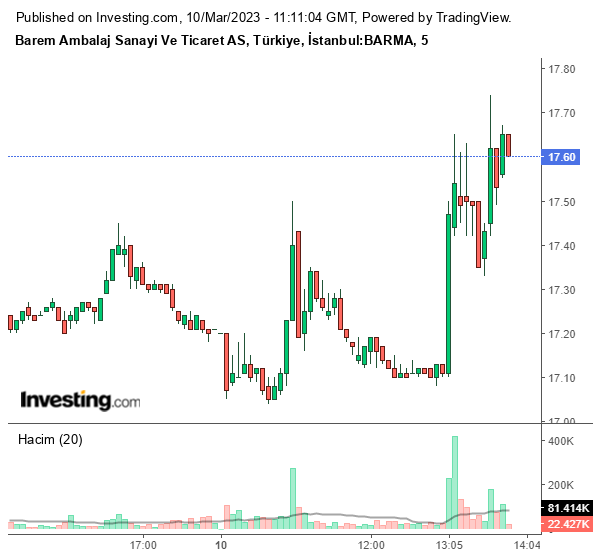 BARMA Hisse Grafiği 10 Mart 2023