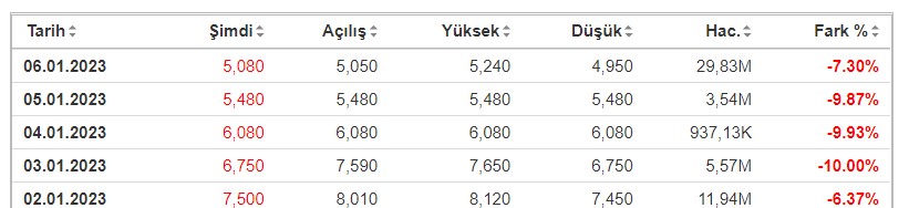 Martı Hissesi Neden Düştü?