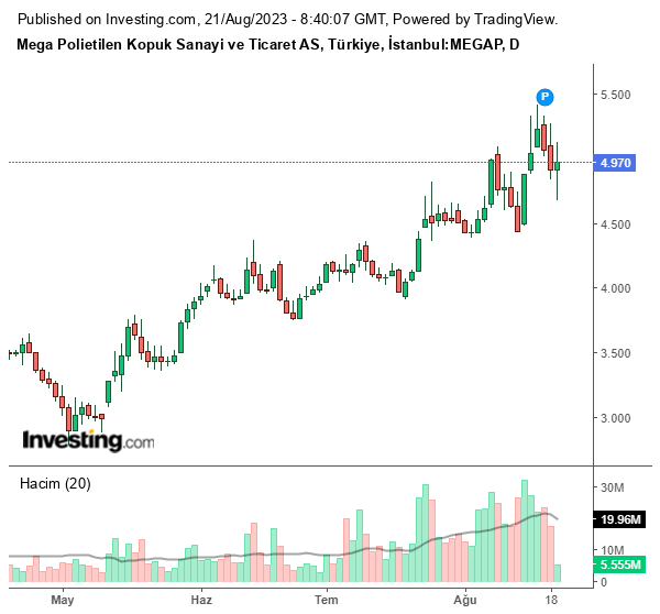 MEGAP Hisse Grafiği (21 Ağustos 2023)
