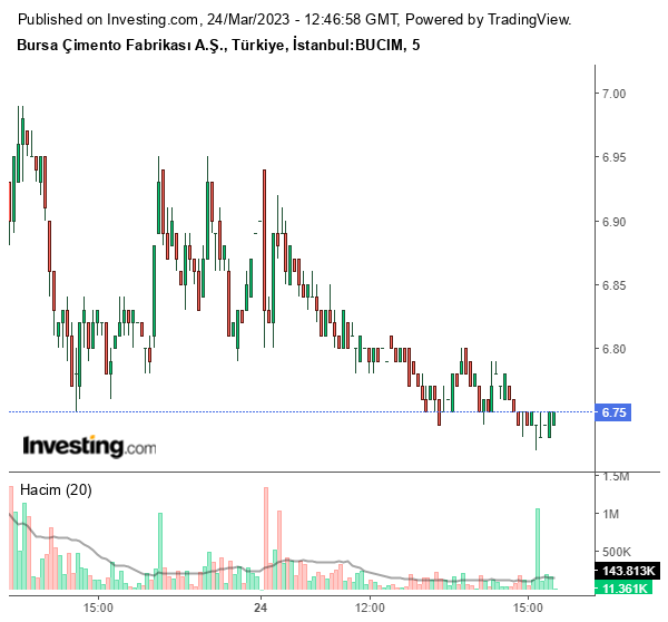 BUCIM Hisse Grafiği 24 Mart 2023
