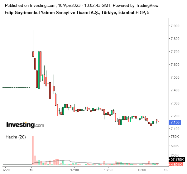 EDIP Hisse Grafiği 10 Nisan 2023